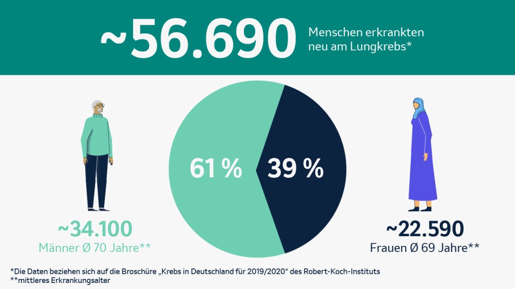 Die Grafik zeigt die Lungenkrebs-Neuerkrankungen in Deutschland im Jahr 2019/2020.